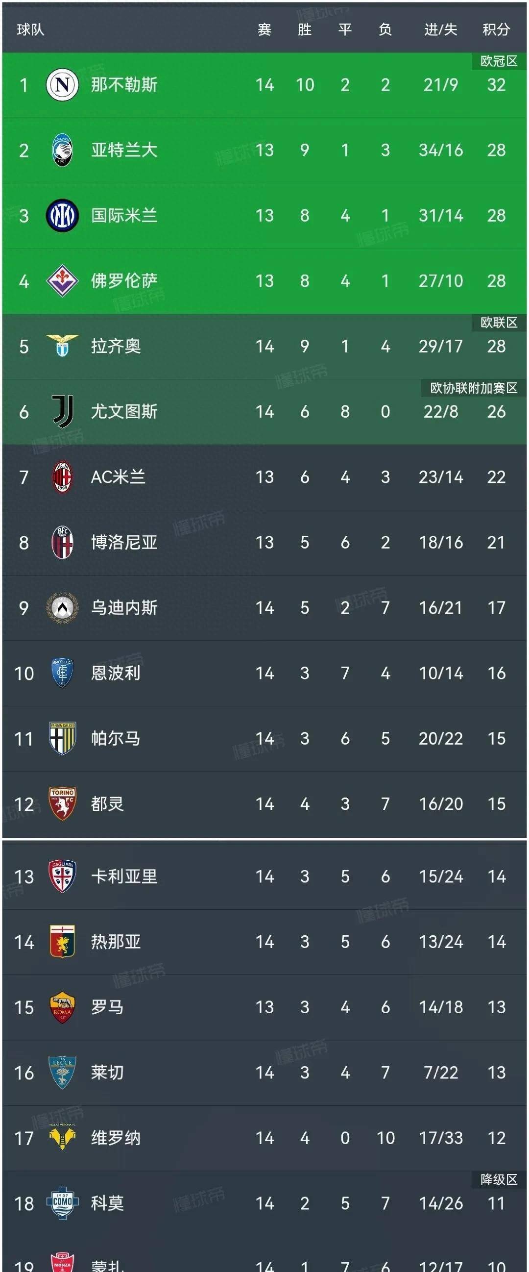 包含弗赖堡坐镇主场全取三分领跑积分榜的词条